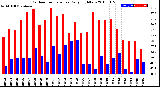 Milwaukee Weather Outdoor Temperature<br>Daily High/Low