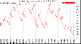 Milwaukee Weather Outdoor Temperature<br>Daily High