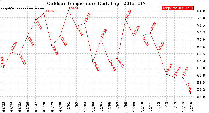 Milwaukee Weather Outdoor Temperature<br>Daily High