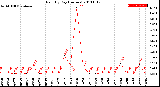 Milwaukee Weather Rain<br>By Day<br>(Inches)