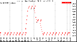 Milwaukee Weather Rain<br>per Hour<br>(Inches)<br>(24 Hours)