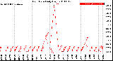 Milwaukee Weather Rain Rate<br>Daily High