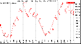 Milwaukee Weather Solar Radiation<br>Monthly High W/m2