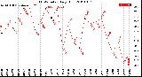 Milwaukee Weather THSW Index<br>Daily High