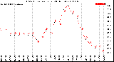 Milwaukee Weather THSW Index<br>per Hour<br>(24 Hours)