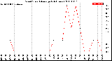 Milwaukee Weather Wind Speed<br>Average<br>(24 Hours)