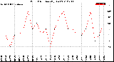 Milwaukee Weather Wind Direction<br>(By Day)