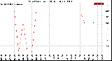 Milwaukee Weather Wind Direction<br>(24 Hours)