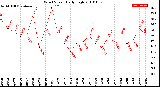 Milwaukee Weather Wind Speed<br>Daily High