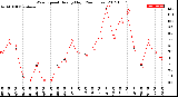 Milwaukee Weather Wind Speed<br>Hourly High<br>(24 Hours)