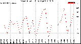 Milwaukee Weather Wind Direction<br>Daily High