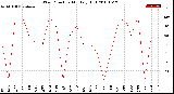 Milwaukee Weather Wind Direction<br>Monthly High