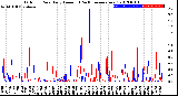 Milwaukee Weather Outdoor Rain<br>Daily Amount<br>(Past/Previous Year)