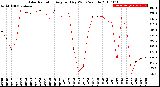 Milwaukee Weather Solar Radiation<br>Avg per Day W/m2/minute