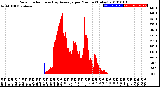 Milwaukee Weather Solar Radiation<br>& Day Average<br>per Minute<br>(Today)