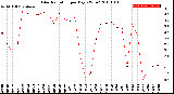 Milwaukee Weather Solar Radiation<br>per Day KW/m2