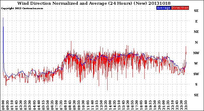 Milwaukee Weather Wind Direction<br>Normalized and Average<br>(24 Hours) (New)