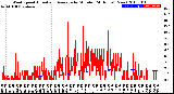 Milwaukee Weather Wind Speed<br>Actual and Average<br>by Minute<br>(24 Hours) (New)