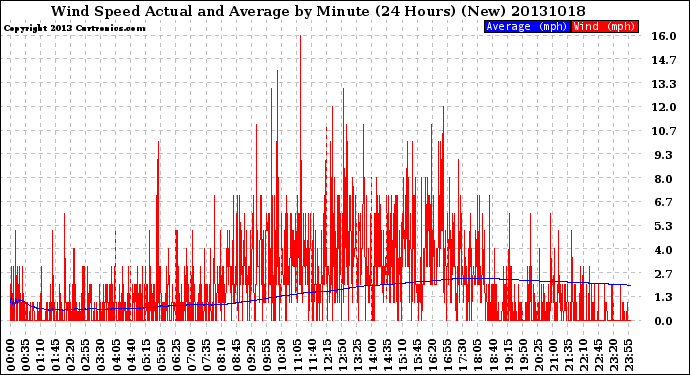 Milwaukee Weather Wind Speed<br>Actual and Average<br>by Minute<br>(24 Hours) (New)