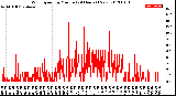 Milwaukee Weather Wind Speed<br>by Minute<br>(24 Hours) (New)