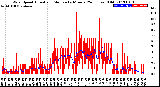 Milwaukee Weather Wind Speed<br>Actual and Median<br>by Minute<br>(24 Hours) (Old)