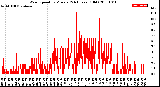 Milwaukee Weather Wind Speed<br>by Minute<br>(24 Hours) (Old)