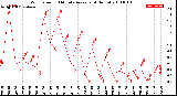 Milwaukee Weather Wind Speed<br>10 Minute Average<br>(4 Hours)