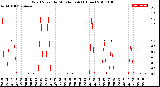 Milwaukee Weather Wind Speed<br>by Minute mph<br>(1 Hour)