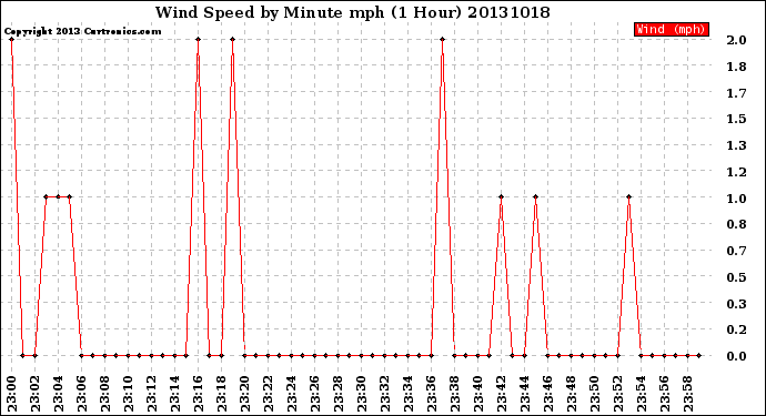 Milwaukee Weather Wind Speed<br>by Minute mph<br>(1 Hour)