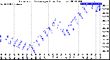 Milwaukee Weather Barometric Pressure<br>per Hour<br>(24 Hours)