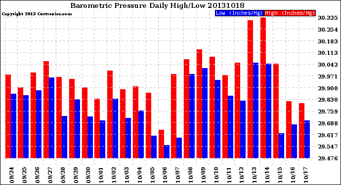 Milwaukee Weather Barometric Pressure<br>Daily High/Low