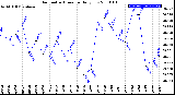 Milwaukee Weather Barometric Pressure<br>Daily Low