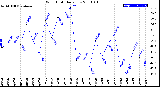 Milwaukee Weather Wind Chill<br>Daily Low