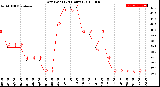 Milwaukee Weather Dew Point<br>(24 Hours)