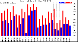 Milwaukee Weather Dew Point<br>Daily High/Low