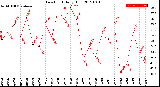 Milwaukee Weather Dew Point<br>Daily High