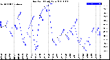 Milwaukee Weather Dew Point<br>Daily Low