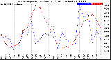 Milwaukee Weather Evapotranspiration<br>vs Rain per Month<br>(Inches)