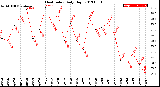 Milwaukee Weather Heat Index<br>Daily High