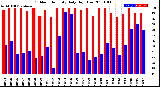 Milwaukee Weather Outdoor Humidity<br>Daily High/Low