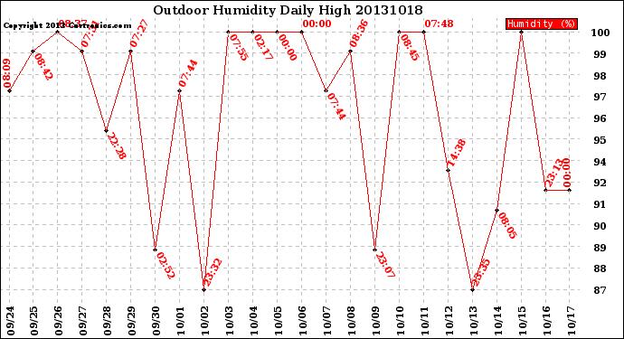 Milwaukee Weather Outdoor Humidity<br>Daily High