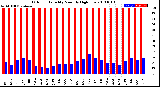 Milwaukee Weather Outdoor Humidity<br>Monthly High/Low