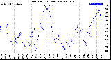 Milwaukee Weather Outdoor Humidity<br>Daily Low