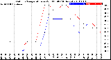 Milwaukee Weather Outdoor Temperature<br>vs Wind Chill<br>(24 Hours)