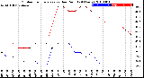 Milwaukee Weather Outdoor Temperature<br>vs Dew Point<br>(24 Hours)