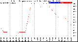 Milwaukee Weather Outdoor Temperature<br>vs Heat Index<br>(24 Hours)