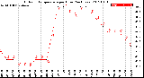 Milwaukee Weather Outdoor Temperature<br>per Hour<br>(24 Hours)