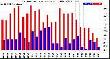 Milwaukee Weather Outdoor Temperature<br>Daily High/Low