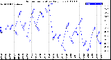 Milwaukee Weather Outdoor Temperature<br>Daily Low