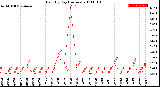 Milwaukee Weather Rain<br>By Day<br>(Inches)